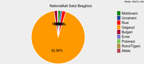 Nationalitati Satul Beşghioz